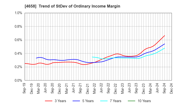 4658 Nippon Air Conditioning Services Co.,Ltd: Trend of StDev of Ordinary Income Margin