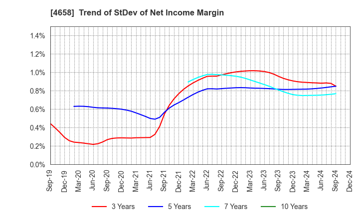 4658 Nippon Air Conditioning Services Co.,Ltd: Trend of StDev of Net Income Margin