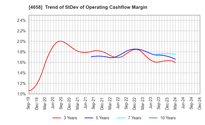 4658 Nippon Air Conditioning Services Co.,Ltd: Trend of StDev of Operating Cashflow Margin