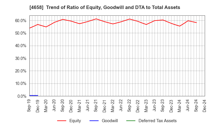 4658 Nippon Air Conditioning Services Co.,Ltd: Trend of Ratio of Equity, Goodwill and DTA to Total Assets