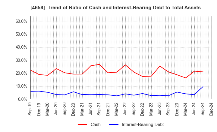 4658 Nippon Air Conditioning Services Co.,Ltd: Trend of Ratio of Cash and Interest-Bearing Debt to Total Assets