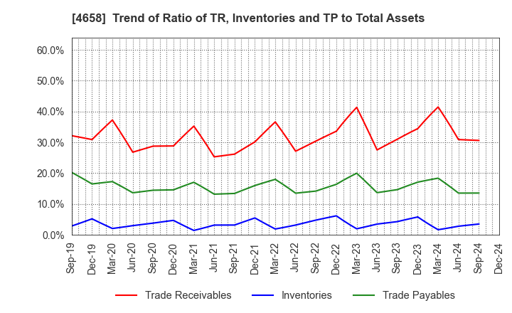 4658 Nippon Air Conditioning Services Co.,Ltd: Trend of Ratio of TR, Inventories and TP to Total Assets