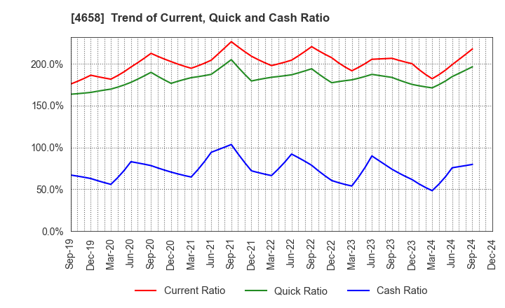 4658 Nippon Air Conditioning Services Co.,Ltd: Trend of Current, Quick and Cash Ratio