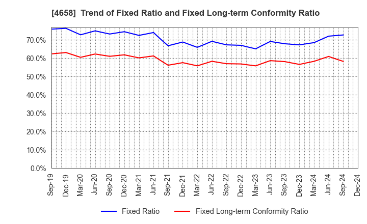 4658 Nippon Air Conditioning Services Co.,Ltd: Trend of Fixed Ratio and Fixed Long-term Conformity Ratio