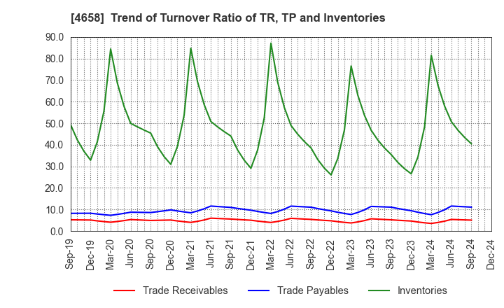 4658 Nippon Air Conditioning Services Co.,Ltd: Trend of Turnover Ratio of TR, TP and Inventories