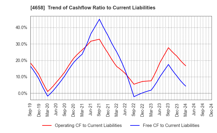 4658 Nippon Air Conditioning Services Co.,Ltd: Trend of Cashflow Ratio to Current Liabilities