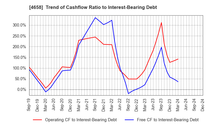 4658 Nippon Air Conditioning Services Co.,Ltd: Trend of Cashflow Ratio to Interest-Bearing Debt