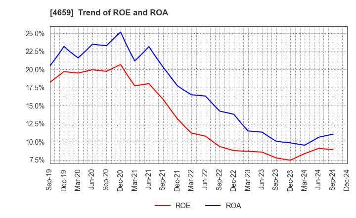 4659 AJIS CO.,LTD.: Trend of ROE and ROA