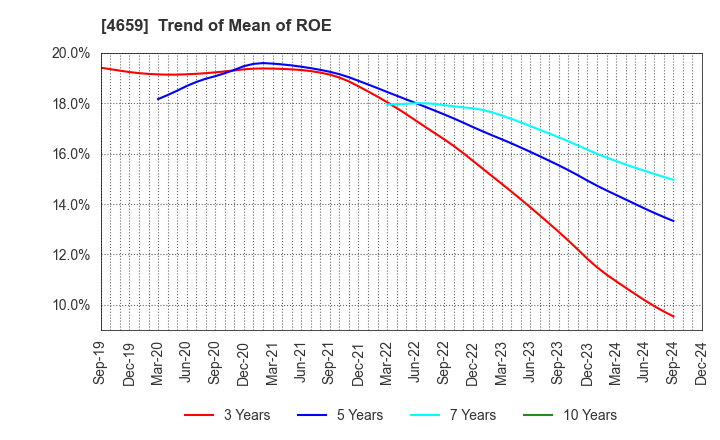 4659 AJIS CO.,LTD.: Trend of Mean of ROE