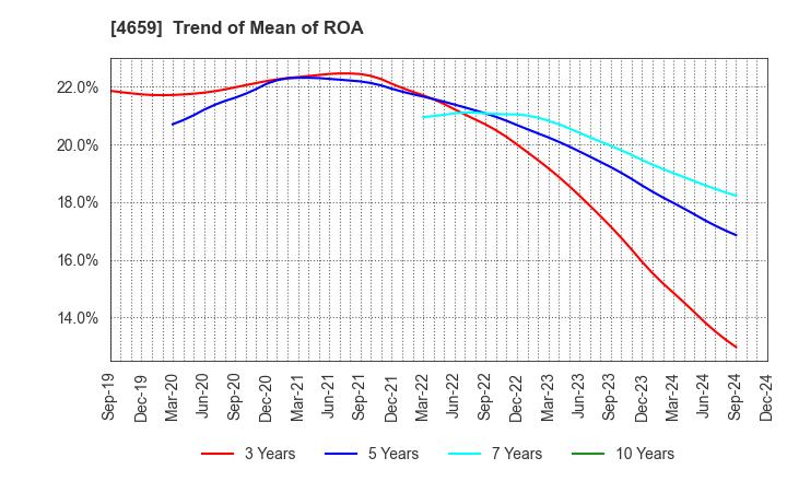 4659 AJIS CO.,LTD.: Trend of Mean of ROA