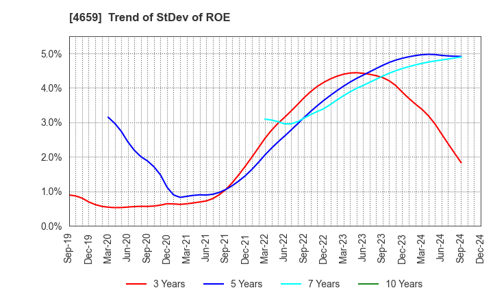 4659 AJIS CO.,LTD.: Trend of StDev of ROE