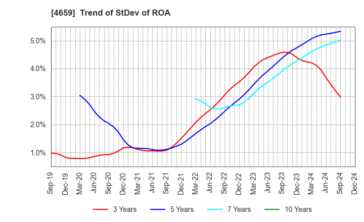 4659 AJIS CO.,LTD.: Trend of StDev of ROA