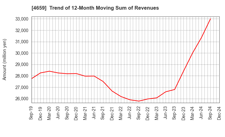 4659 AJIS CO.,LTD.: Trend of 12-Month Moving Sum of Revenues