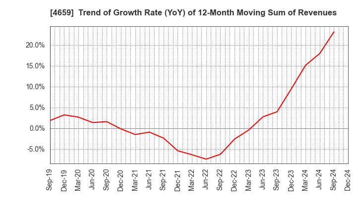 4659 AJIS CO.,LTD.: Trend of Growth Rate (YoY) of 12-Month Moving Sum of Revenues