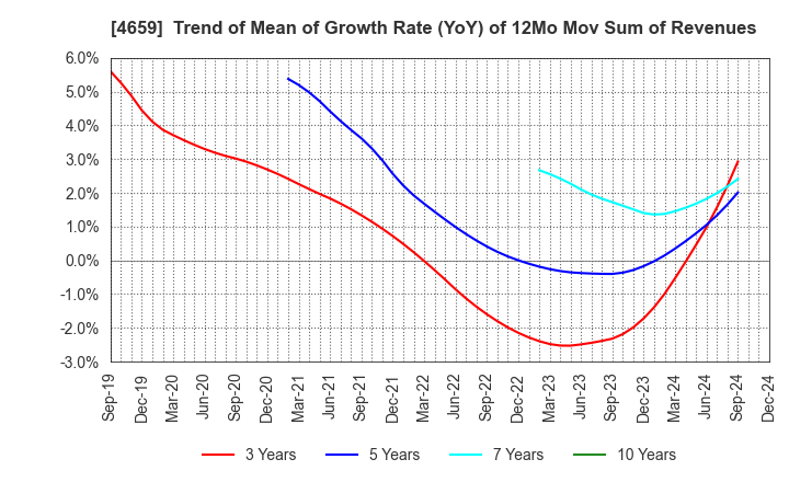 4659 AJIS CO.,LTD.: Trend of Mean of Growth Rate (YoY) of 12Mo Mov Sum of Revenues