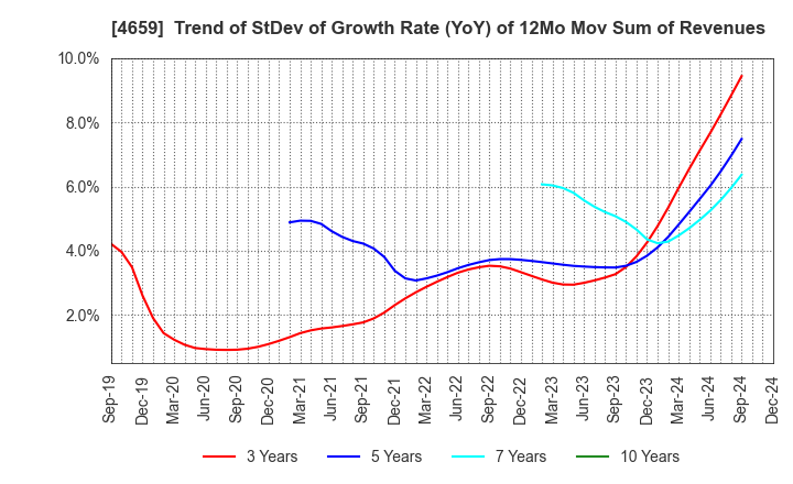 4659 AJIS CO.,LTD.: Trend of StDev of Growth Rate (YoY) of 12Mo Mov Sum of Revenues