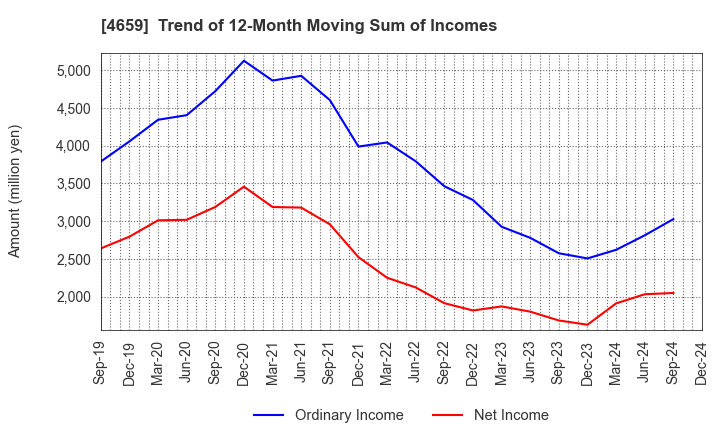 4659 AJIS CO.,LTD.: Trend of 12-Month Moving Sum of Incomes