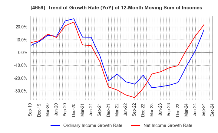 4659 AJIS CO.,LTD.: Trend of Growth Rate (YoY) of 12-Month Moving Sum of Incomes