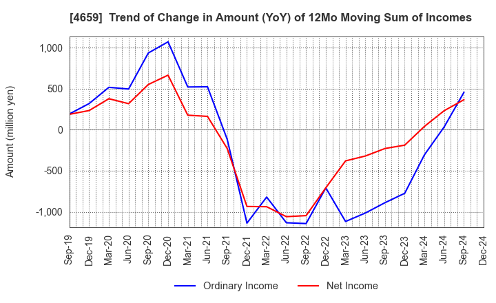 4659 AJIS CO.,LTD.: Trend of Change in Amount (YoY) of 12Mo Moving Sum of Incomes