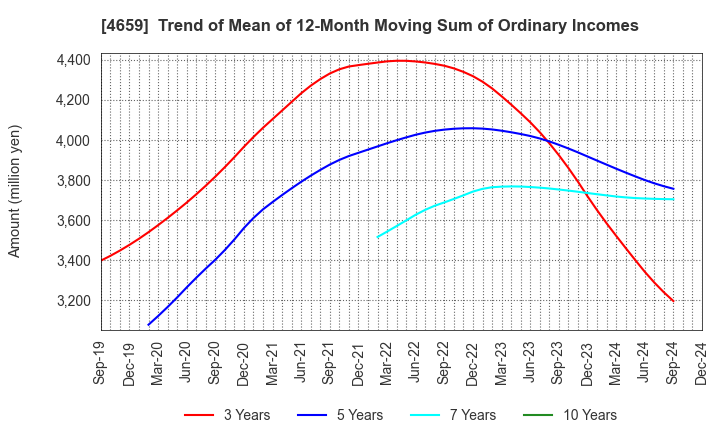 4659 AJIS CO.,LTD.: Trend of Mean of 12-Month Moving Sum of Ordinary Incomes