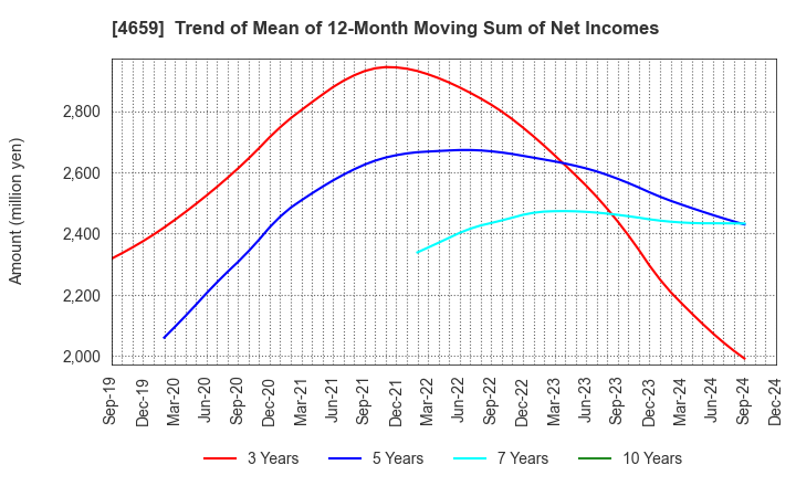 4659 AJIS CO.,LTD.: Trend of Mean of 12-Month Moving Sum of Net Incomes