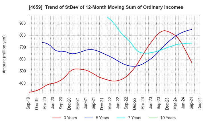 4659 AJIS CO.,LTD.: Trend of StDev of 12-Month Moving Sum of Ordinary Incomes