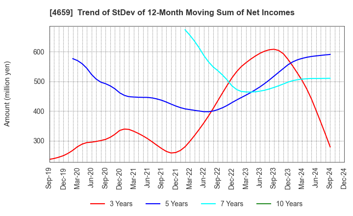 4659 AJIS CO.,LTD.: Trend of StDev of 12-Month Moving Sum of Net Incomes