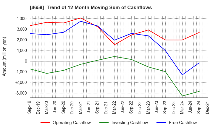 4659 AJIS CO.,LTD.: Trend of 12-Month Moving Sum of Cashflows