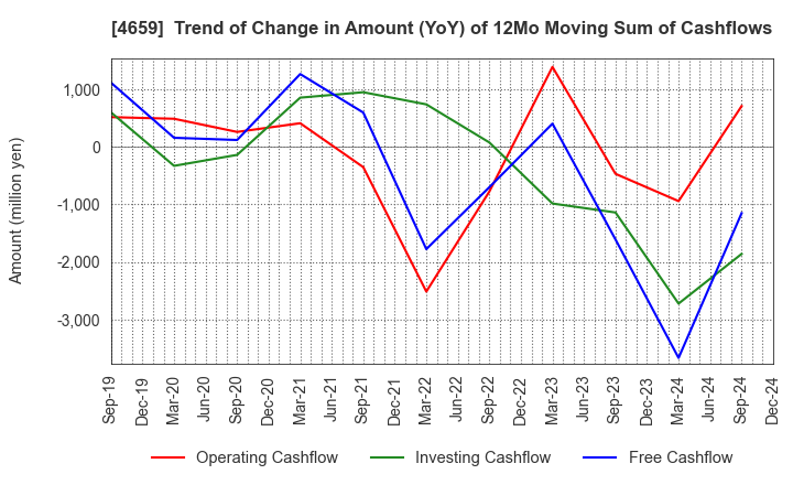 4659 AJIS CO.,LTD.: Trend of Change in Amount (YoY) of 12Mo Moving Sum of Cashflows