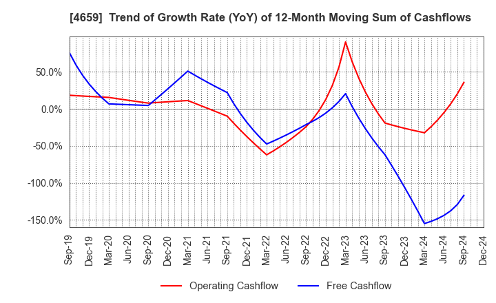 4659 AJIS CO.,LTD.: Trend of Growth Rate (YoY) of 12-Month Moving Sum of Cashflows