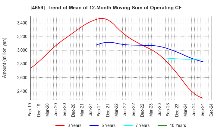 4659 AJIS CO.,LTD.: Trend of Mean of 12-Month Moving Sum of Operating CF