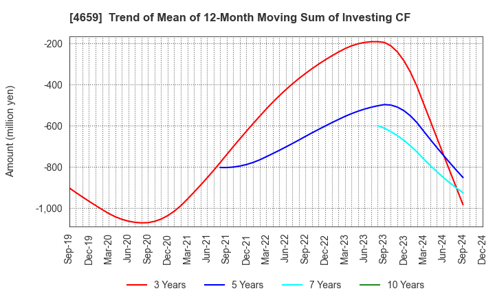 4659 AJIS CO.,LTD.: Trend of Mean of 12-Month Moving Sum of Investing CF