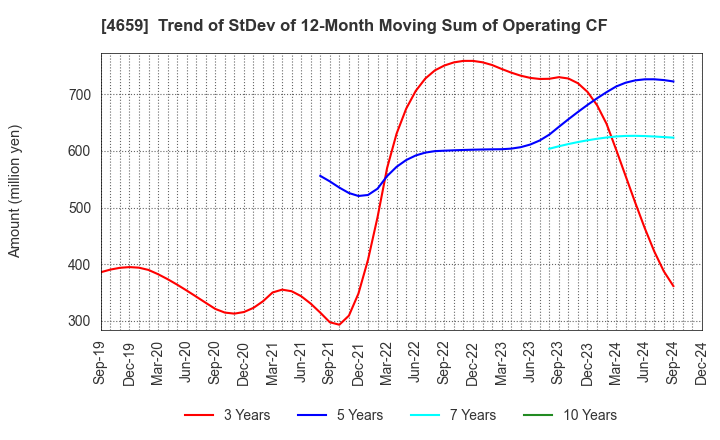 4659 AJIS CO.,LTD.: Trend of StDev of 12-Month Moving Sum of Operating CF