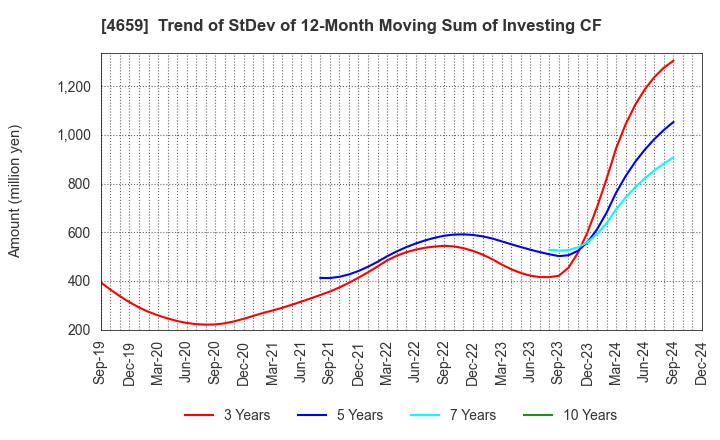 4659 AJIS CO.,LTD.: Trend of StDev of 12-Month Moving Sum of Investing CF