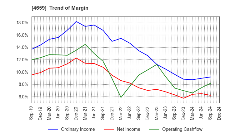 4659 AJIS CO.,LTD.: Trend of Margin