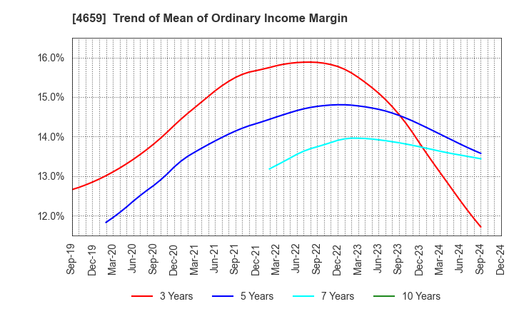 4659 AJIS CO.,LTD.: Trend of Mean of Ordinary Income Margin