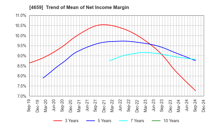 4659 AJIS CO.,LTD.: Trend of Mean of Net Income Margin