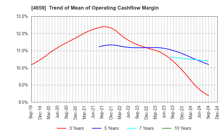 4659 AJIS CO.,LTD.: Trend of Mean of Operating Cashflow Margin