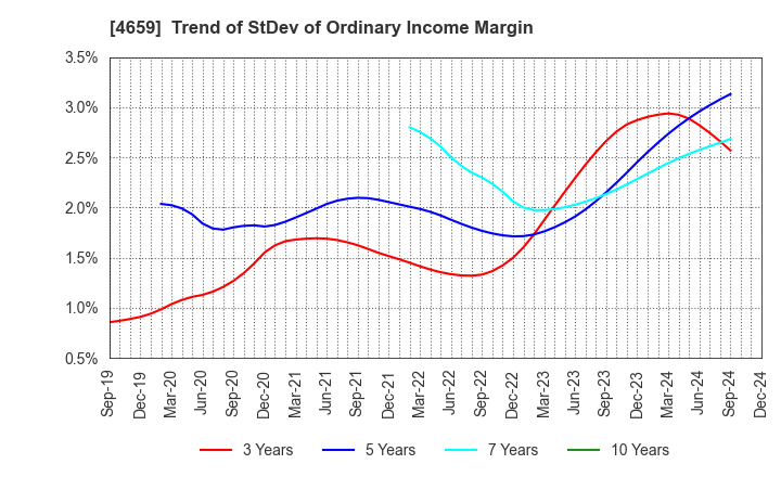 4659 AJIS CO.,LTD.: Trend of StDev of Ordinary Income Margin