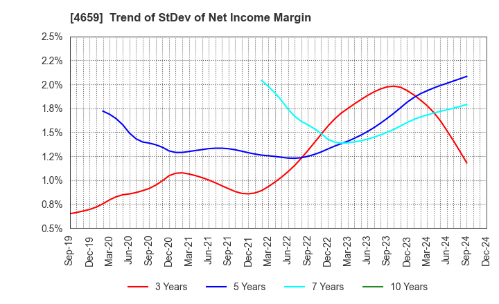 4659 AJIS CO.,LTD.: Trend of StDev of Net Income Margin