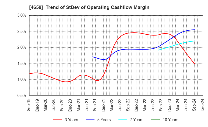 4659 AJIS CO.,LTD.: Trend of StDev of Operating Cashflow Margin