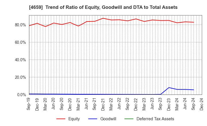 4659 AJIS CO.,LTD.: Trend of Ratio of Equity, Goodwill and DTA to Total Assets