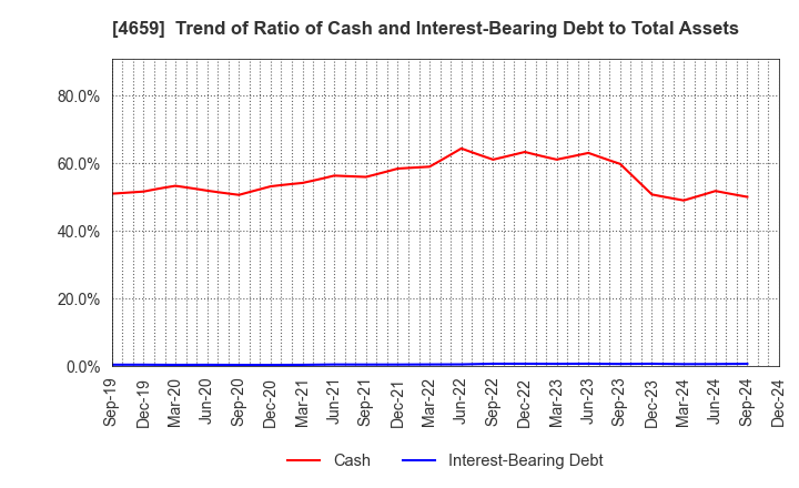 4659 AJIS CO.,LTD.: Trend of Ratio of Cash and Interest-Bearing Debt to Total Assets