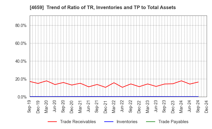 4659 AJIS CO.,LTD.: Trend of Ratio of TR, Inventories and TP to Total Assets