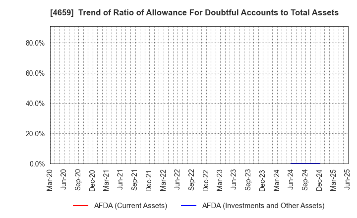 4659 AJIS CO.,LTD.: Trend of Ratio of Allowance For Doubtful Accounts to Total Assets