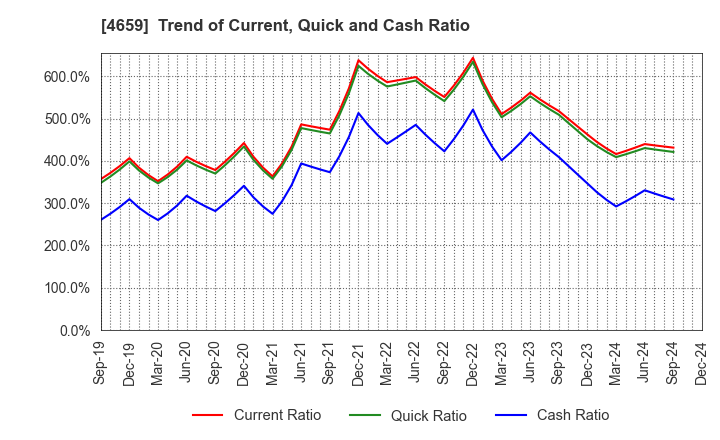 4659 AJIS CO.,LTD.: Trend of Current, Quick and Cash Ratio