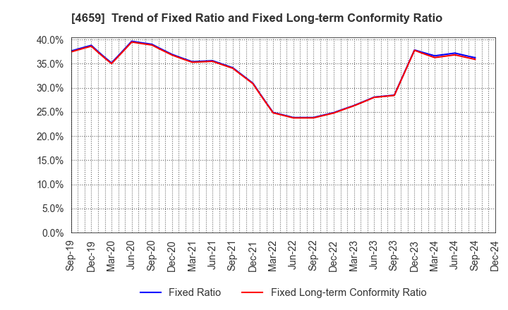 4659 AJIS CO.,LTD.: Trend of Fixed Ratio and Fixed Long-term Conformity Ratio