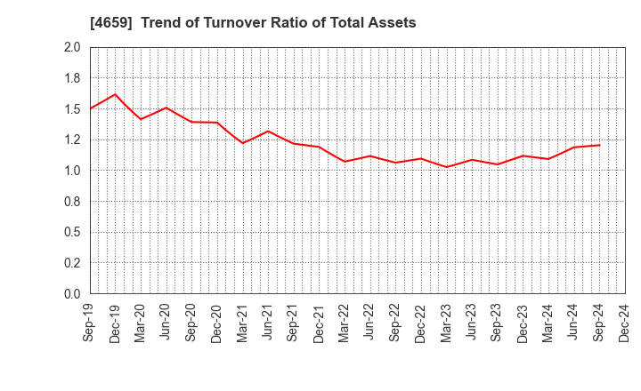 4659 AJIS CO.,LTD.: Trend of Turnover Ratio of Total Assets