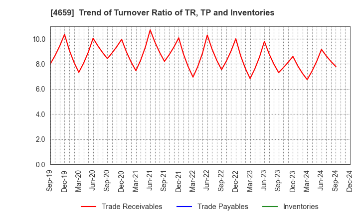 4659 AJIS CO.,LTD.: Trend of Turnover Ratio of TR, TP and Inventories