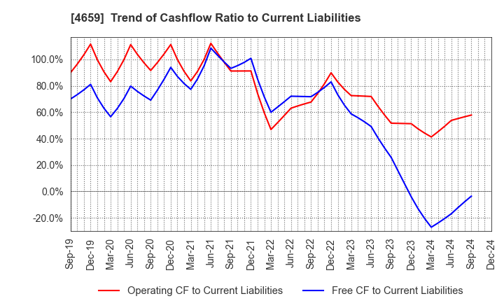 4659 AJIS CO.,LTD.: Trend of Cashflow Ratio to Current Liabilities